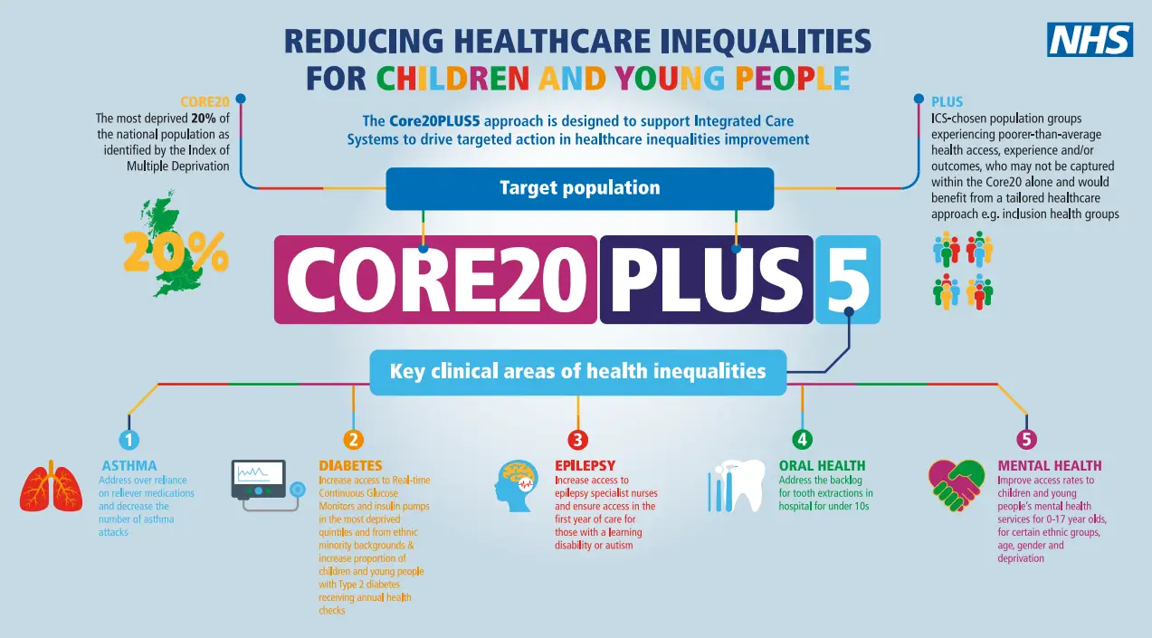 Core20Plus5 Infographic